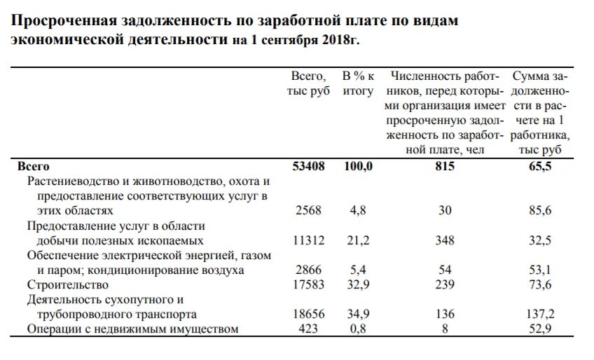 Задолженность по оплате труда. Задолженность по ЗП. Вид задолженности по зарплате. Задолженность зарплата. Задолженность по оплате труда актив