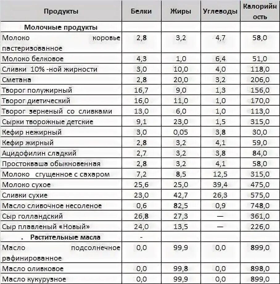 Продукты менее содержащие углеводы. Продукты с высоким содержанием белка и низким жира и углеводов. продукты содержащие белок жиры и углеводы витамины таблица. растительные жиры белки и углеводы таблица продуктов. продукты с высоким содержанием белков жиров и углеводов.