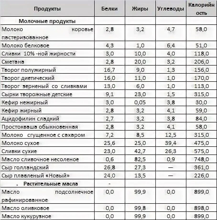 Продукты с маленьким количеством углеводов. Еда с высоким содержанием углеводов и низким содержанием жира. В каких продуктах содержится белки жиры и углеводы таблица. Продукты содержащие белок жиры и углеводы витамины таблица. Продукты содержащие белки и углеводы список продуктов.