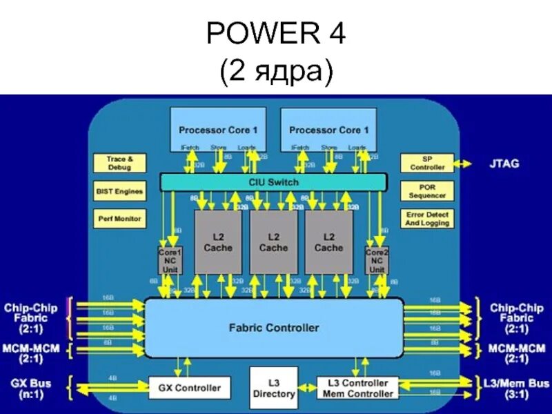 Кэш 3 уровня. Кэш процессора l1 l2 l3. IBM Power архитектура процессора. Многоядерные процессоры power4. Power 4 процессор.