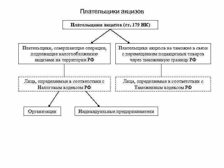 Схема налогообложения акцизами. Плательщики акцизов схема. Порядок налогообложения акциз. Подакцизные товары схема.