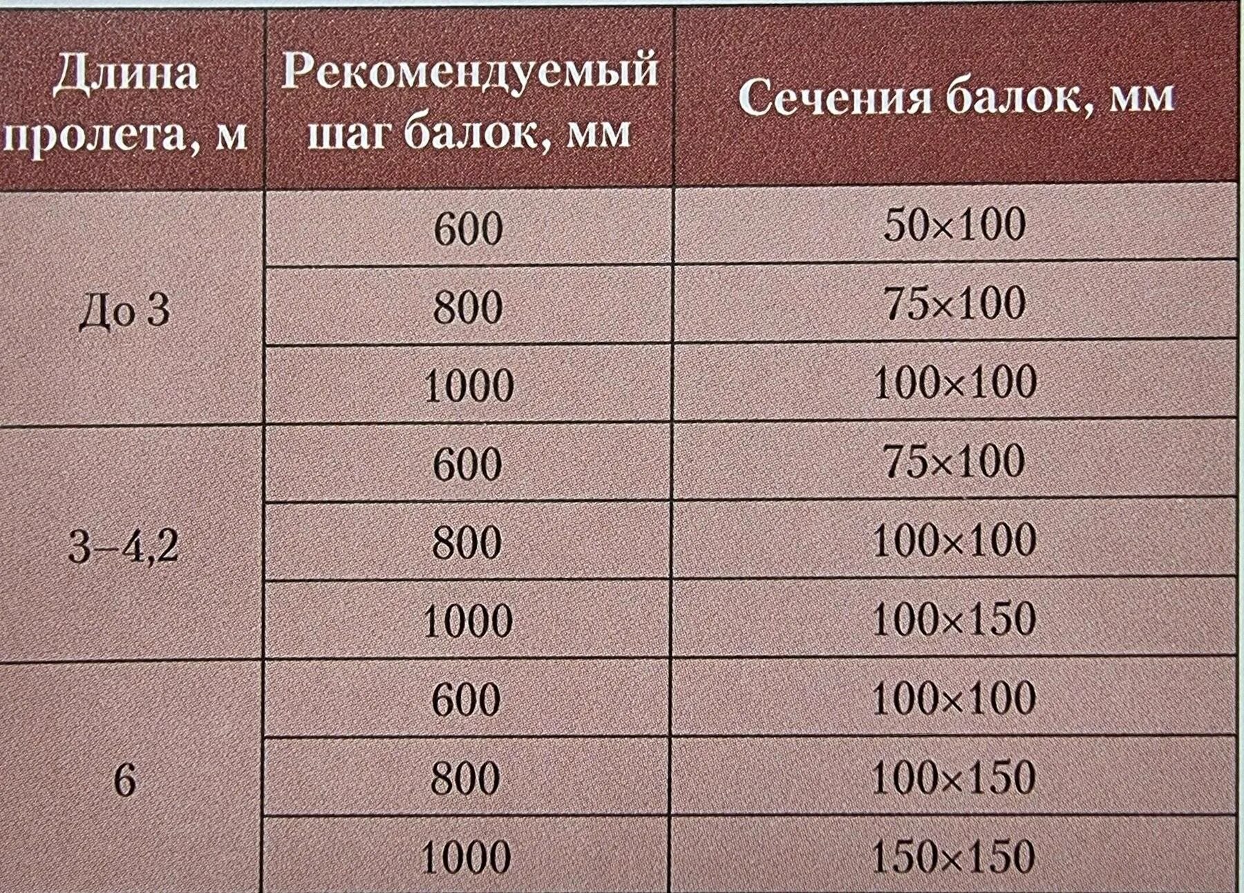 Днями на пролет. Сечение 6 метровой лаги для пола. Размер лаг для деревянного пола. Диаметр и шаг балок деревянного перекрытия. Брус деревянный для перекрытия толщина ?.