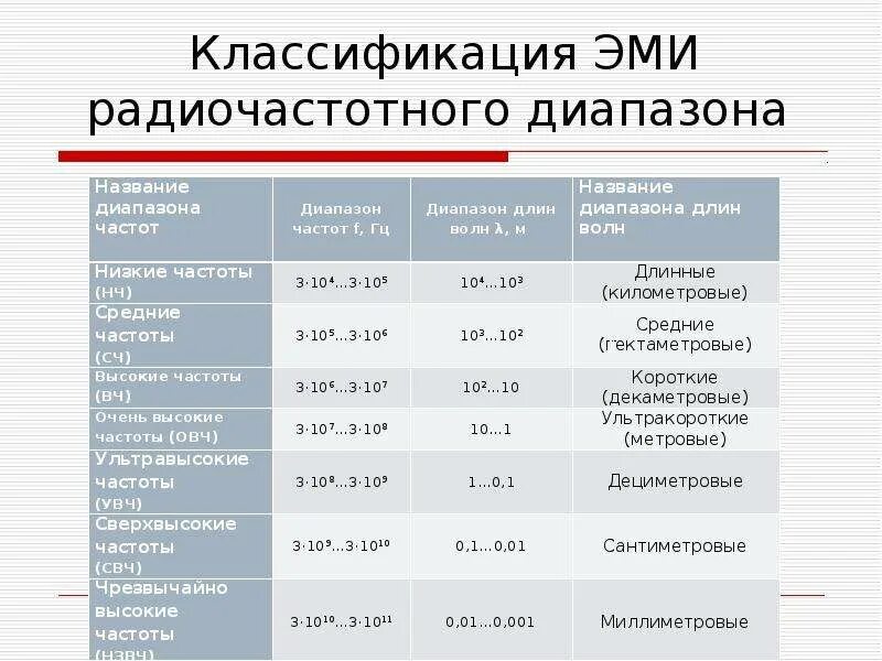 Классификация электромагнитных излучений. Классификация Эми. Частота электромагнитного излучения СВЧ диапазона в Гц. Характеристики электромагнитного излучения.