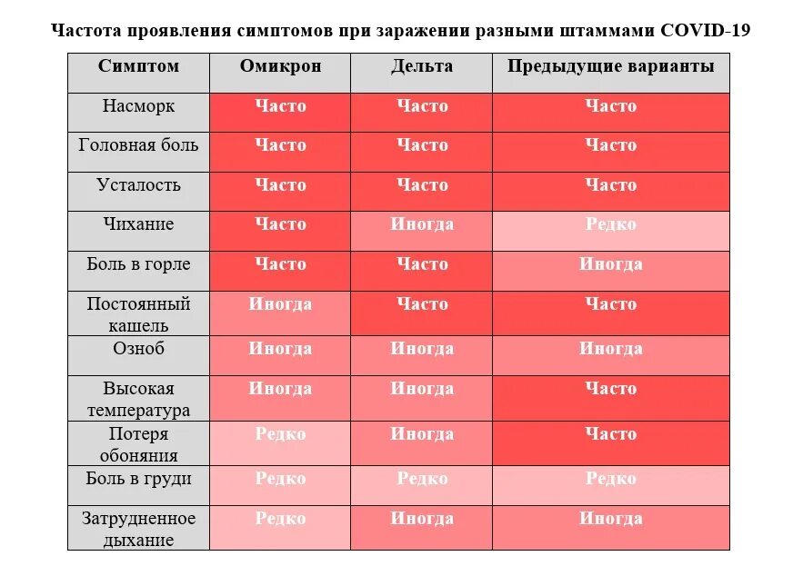 Симптомы ковида у взрослых в 2024 году. Омикрон симптомы. Симптомы Омикрона и дельты. Признаки Омикрона Омикрон симптомы. Симптомы Омикрона коронавируса.