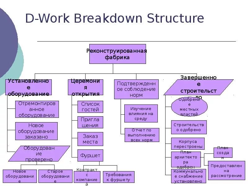 Go project example. Wbs проекта это. work breakdown structure wbs. wbs it project. wbs structure.