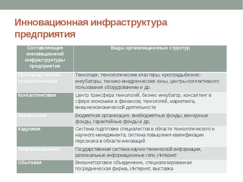 Типы инфраструктуры. Инновационная инфраструктура. организации инновационной инфраструктуры. виды инфраструктуры предприятия. виды инновационной инфраструктуры.