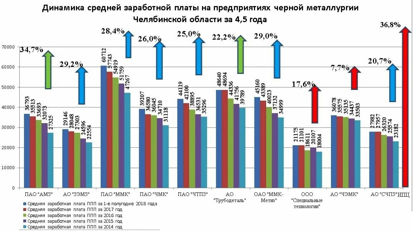 Динамика средней заработной платы. Динамика среднемесячной заработной платы. Средняя заработная плата в Челябинской области. Зарплата на заводе. Какая зарплата в челябинске