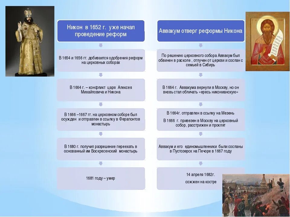 Раскол православной церкви на Руси таблица. Сопоставьте решения церковных соборов 1654