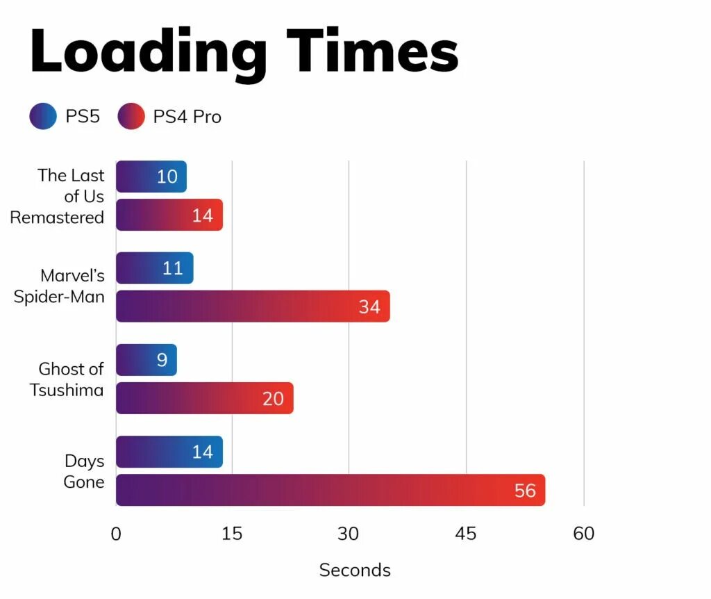 Производительность ps5. Производительность ps4. Сравнение производительности PLAYSTATION. PLAYSTATION сравнения производительности в играх. График производительности ps5.