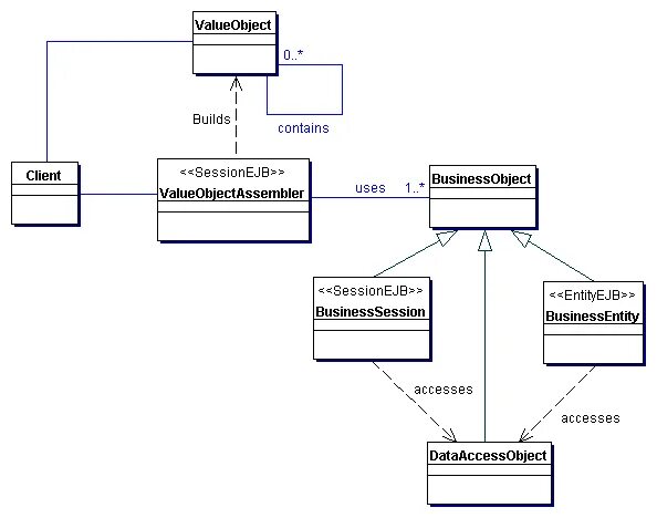 Ассемблер диаграмма. DTO data transfer object. DTO pattern. Dao uml. Java data objects