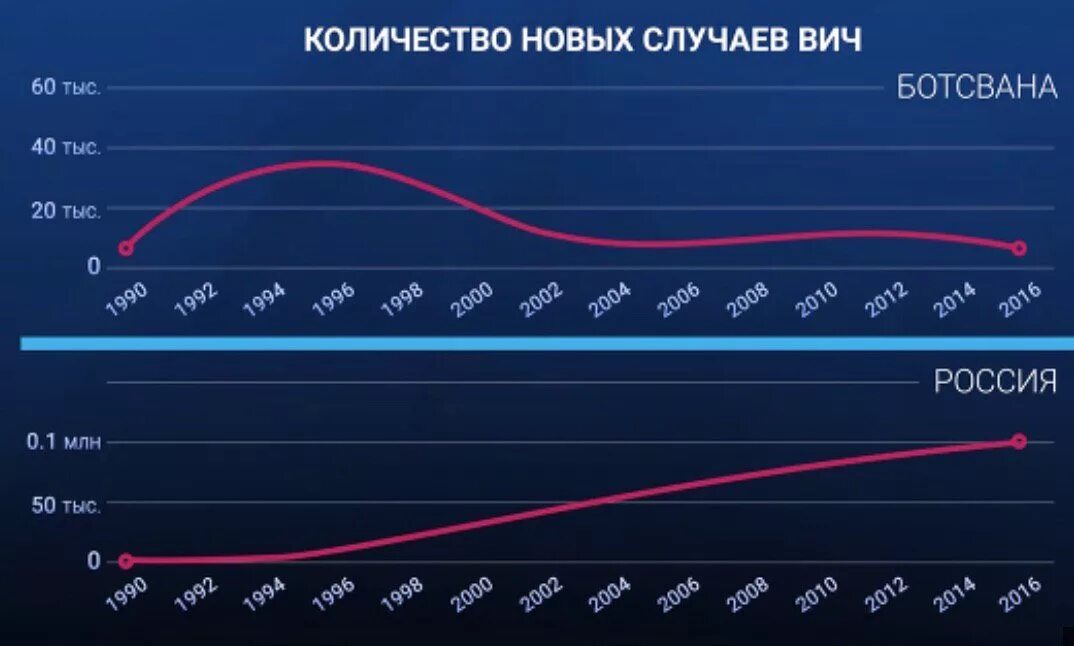 Вич 2021. Статистика СПИДА В России. Статистика СПИДА В России 2021. Статистика ВИЧ В России 2020. Эпидемия ВИЧ В России 2021.