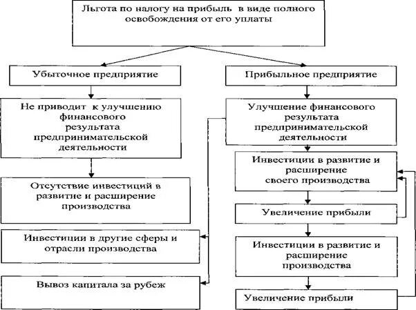 Налоговые льготы по налогу на прибыль организаций. Налог на прибыль льготы. Налоговые льготы на прибыль организации. Налог на прибыль организаций налоговые льготы кратко.