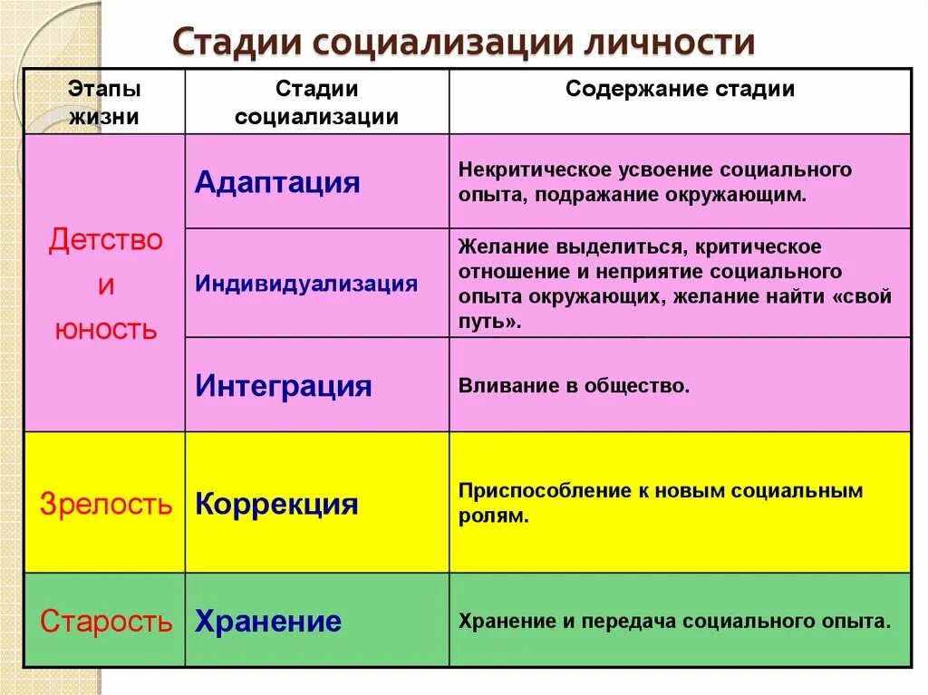 Какие степени общества есть. Перечислите этапы социализации. Первичная стадия социализации. Этапы социализации человека. Основные фазы социализации.