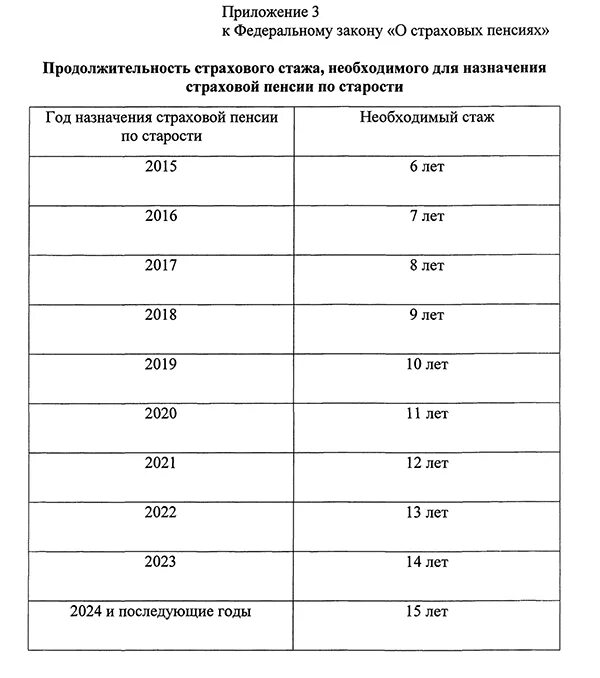 Возраст для назначения страховой пенсии по старости. Страховой стаж для назначения пенсии по старости. Стаж необходимый для назначения страховой пенсии по старости. Размер страхового стажа для назначения пенсии по старости. Продолжительность стажа размер пенсии