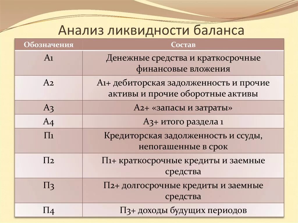 Абсолютные показатели ликвидности баланса а1 п1 а2 п2 а3 п3 а4 п4. Анализ ликвидности баланса. Анаиз ликвидности баланс. Анализ лтквидности бала. 1 группа активов