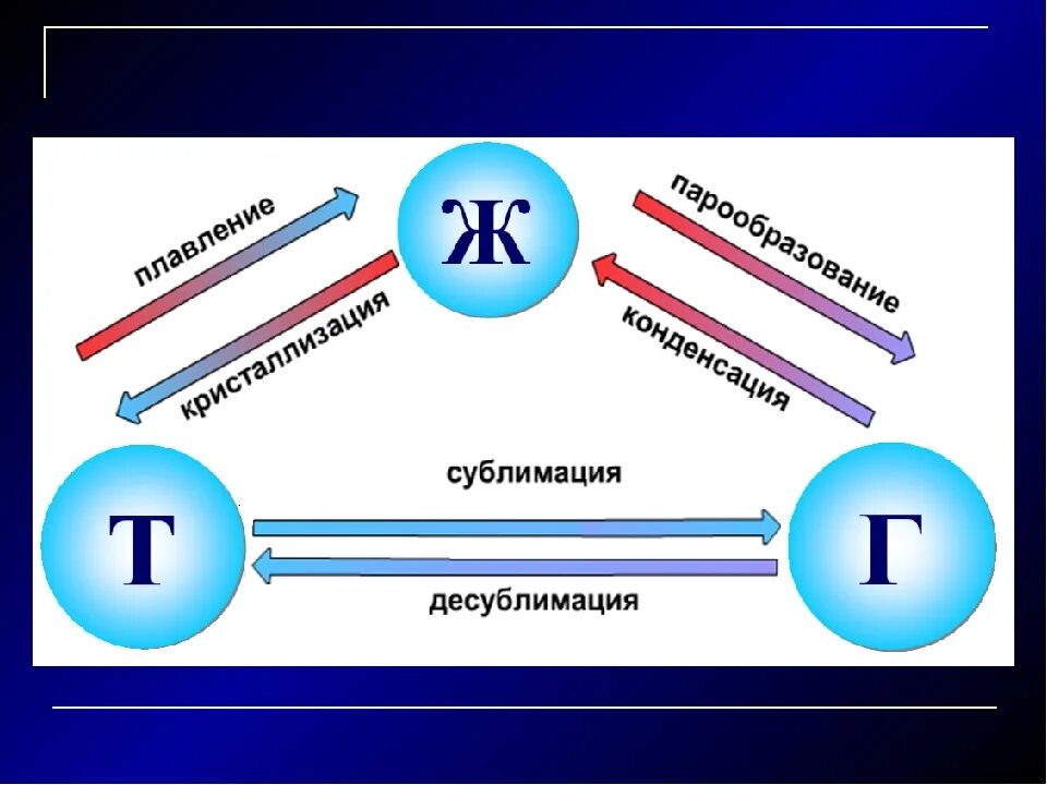 Сублимация физика 10. Сублимация и десублимация. Сублимация и десублимация физика. Примеры сублимации в физике. Примеры сублимации и десублимации.