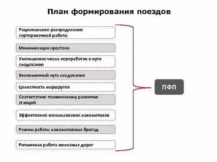 Какой план формирования поездов