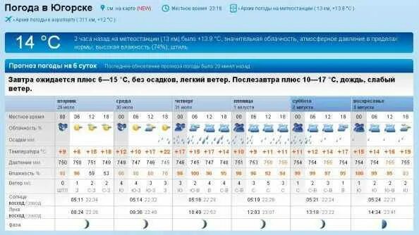 Погода рп 5 белгородской области. Погода в Югорске. Воркута климат по месяцам. Рп5 Хабаровск. Прогноз погоды на прошлую неделю.