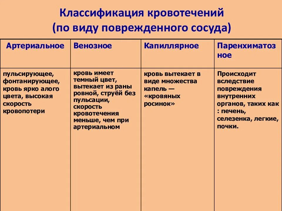Первая помощь при кровотечениях таблица. Таблица по видам кровотечения. признаки кровотечений таблица. типы кровотечений таблица. виды кровотечений и их признаки.