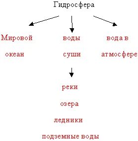 В состав гидросферы входят