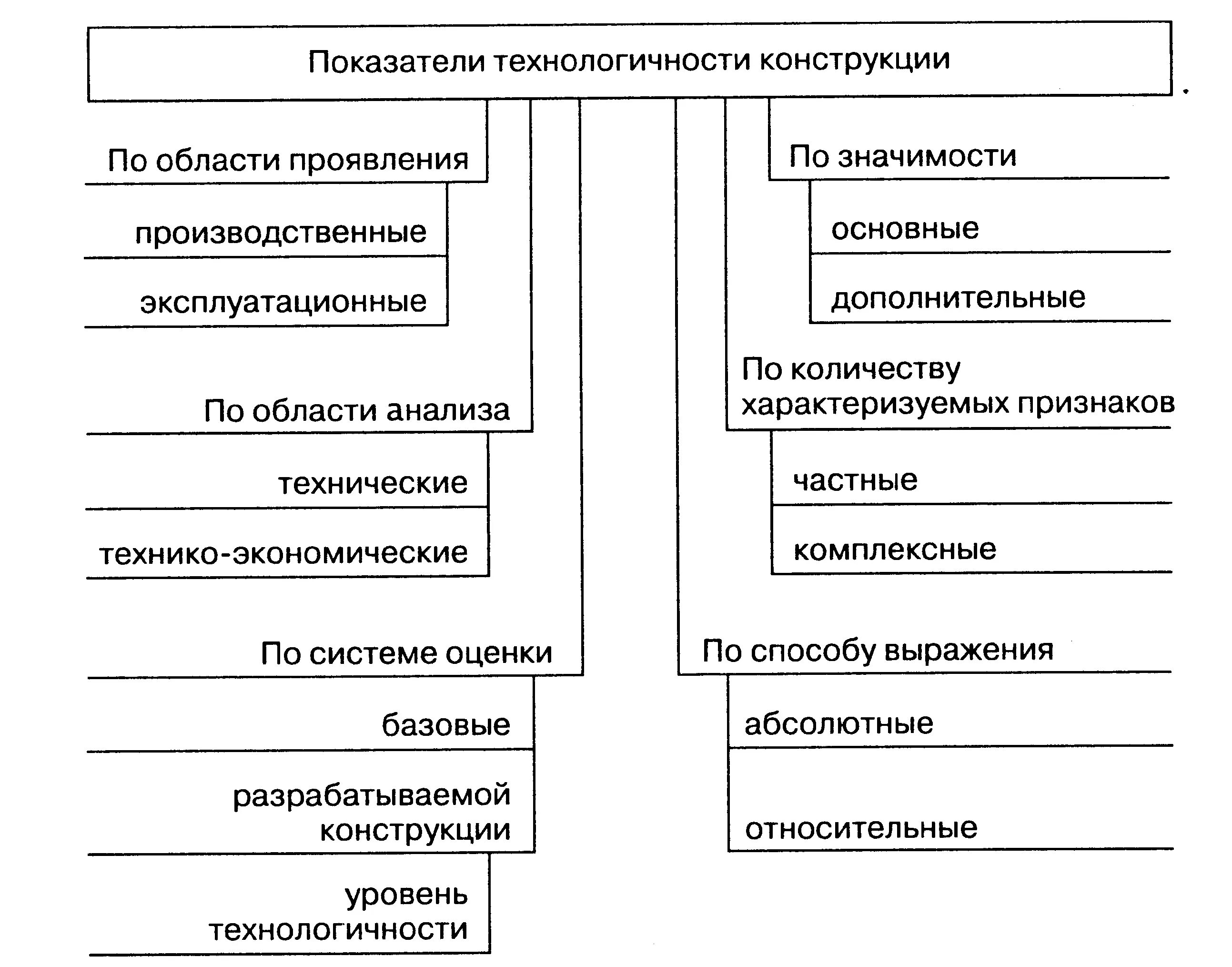 Фактические показатели качества. Основные показатели технологичности конструкции изделия. Показатели технологичности качества продукции это. Показатели качества показатели технологичности. Классификация показателей технологичности.