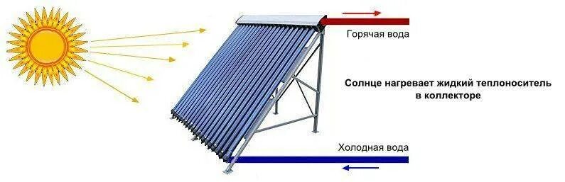 Вакуумный Солнечный коллектор плоские схема. Схема вакуумного солнечного коллектора для нагрева воды. Радиатор плоский Солнечный коллектор. Солнечные коллекторы-концентраторы схема.