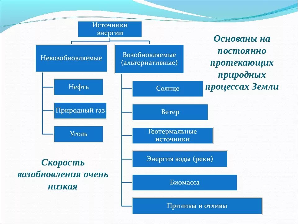 Отметь невозобновляемые источники энергии. Виды источников энергии. виды энергии возобновляемая и невозобновляемая. возобновляемые и невозобновляемые источники. источники энергии возобновляемые и невозобновляемые таблица.