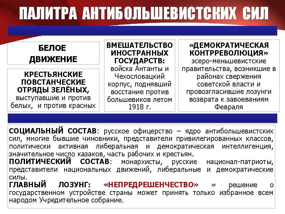 Палитра антибольшевистских сил. Антибольшевистские силы в гражданской войне. Социальный состав антибольшевистских сил. Состав антибольшевистских сил в гражданской войне. Создание первого антибольшевистского правительства