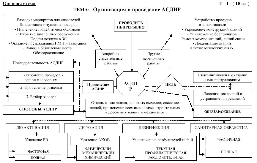 Планирование и организация выполнения работ. Схема проведения АСДНР. Организация и проведение АСДНР схема. План организации и проведения АСДНР. Схема организации осуществления АСДНР.