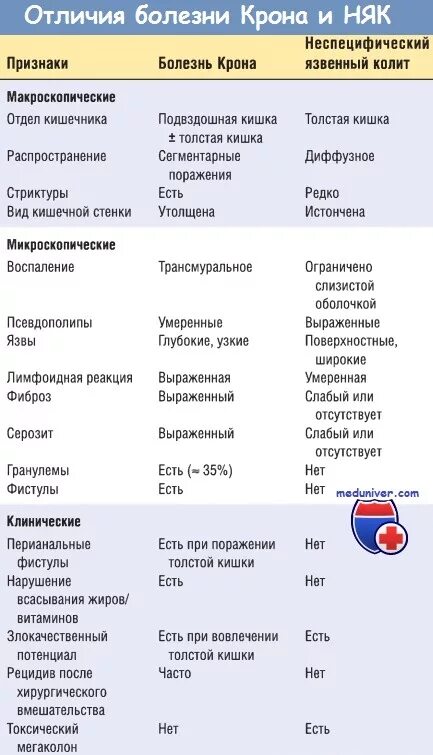 Язвенный колит болезнь крона различия. Болезнь крона и язвенный колит отличия. Симптомы болезни крона и неспецифического язвенного колита. Колит и язвенный колит отличия.