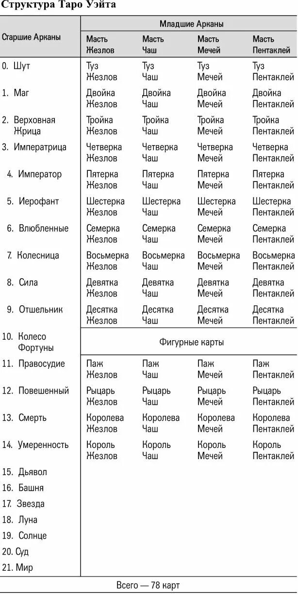 Значение 22 арканов таро. Таблица таро арканов. таблица старших арканов таро. таблица старших арканов таро уэйта. младшие арканы таро таблица.