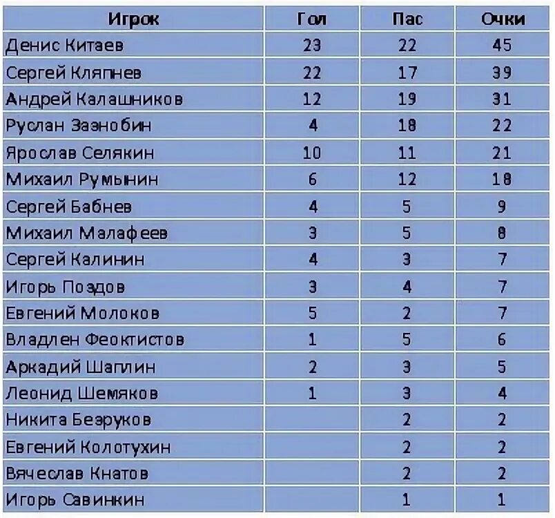 Статистика кхл. Статистика игроков вхл. Судьи вхл. Статистика вхл на сегодня. Статистика вхл на сегодня.