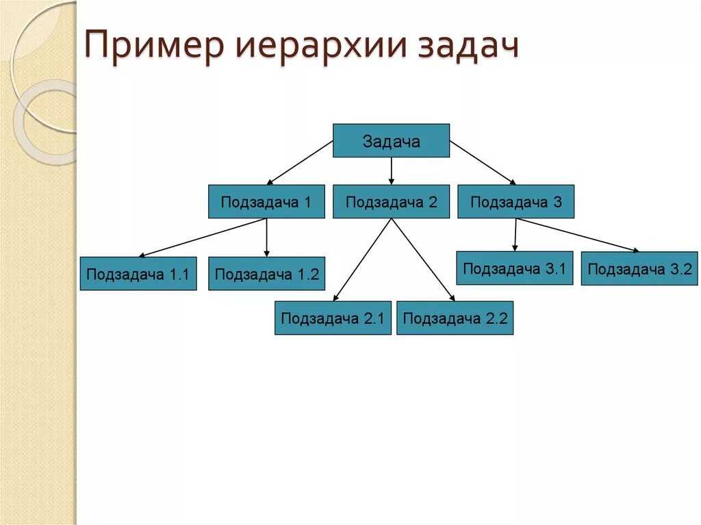 Примеры известных вам. Иерархия примеры. Иерархия в математике. Иерархия из математики. Иерархия в информатике.