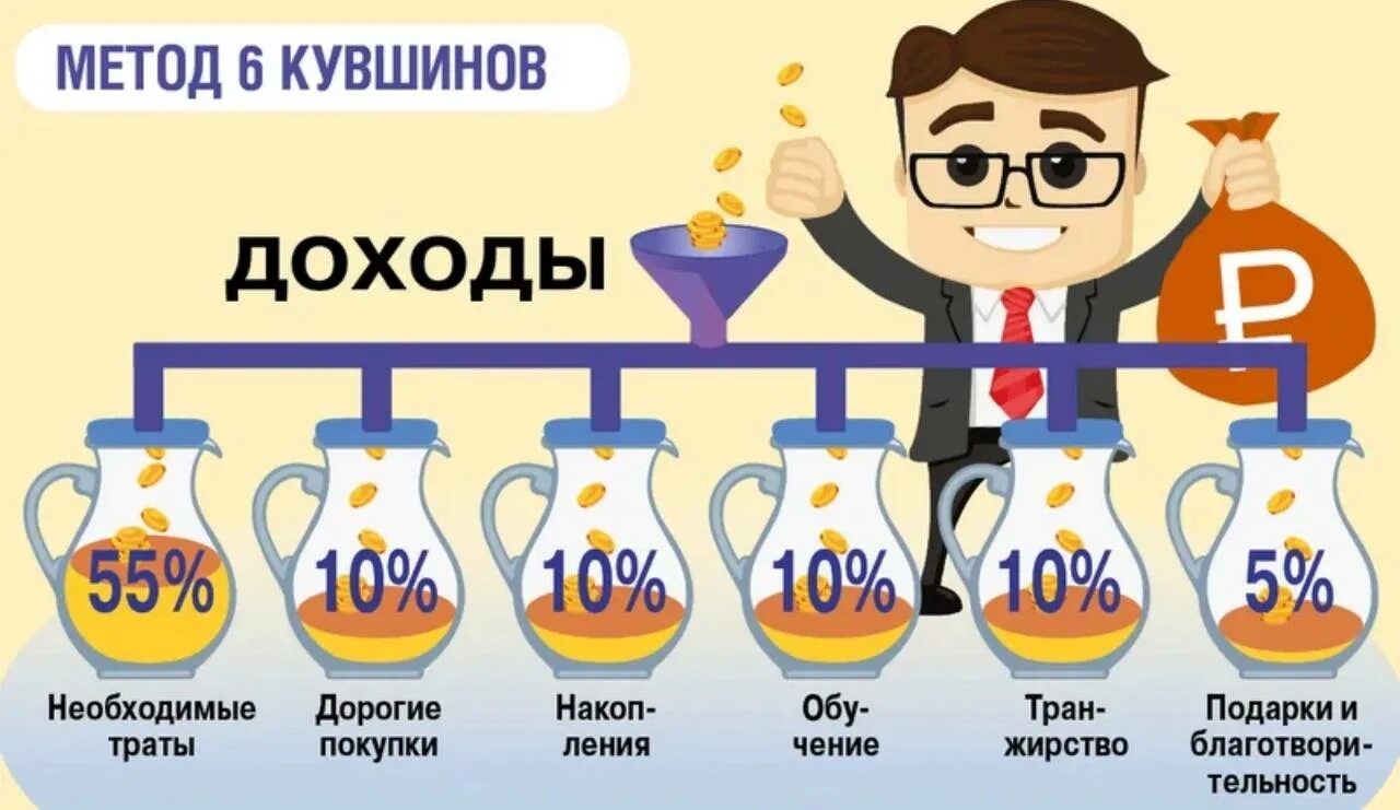 Правила личного бюджета. Как правильно распределять деньги. Правило откладывания денег. Правильное распределение дохода. Как правильно распределять бюджет.