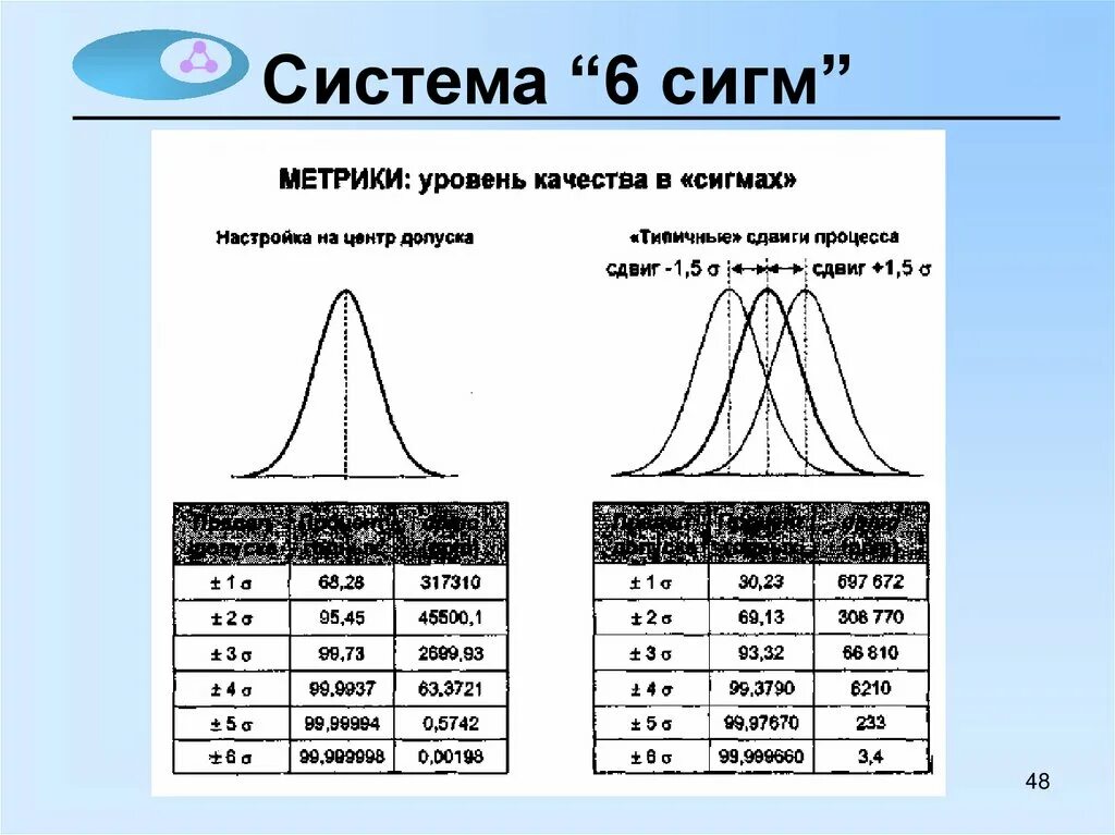 Виды сигм