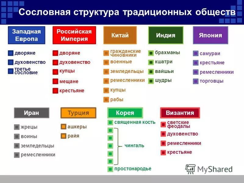 Сословная структура общества. Сословная структура традиционного общества. Социально сословное структура общества. Традиционная сословная структура.