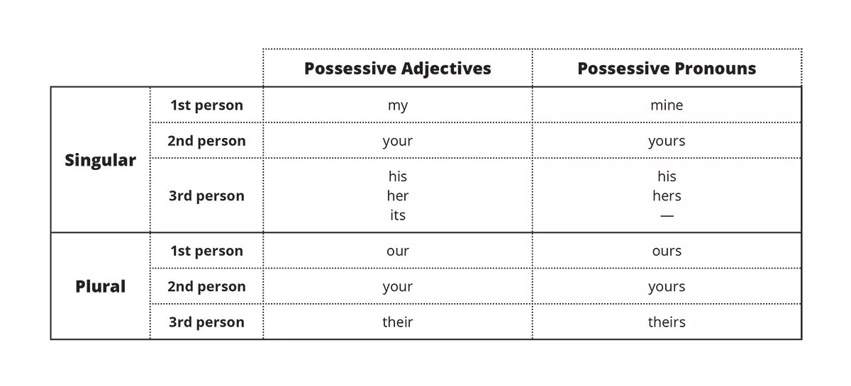 Possessive adjectives and pronouns в английском. Possessive pronouns possessive adjectives правило. Possessive adjectives таблица. Possessive adjectives and pronouns упражнения. Live adjective