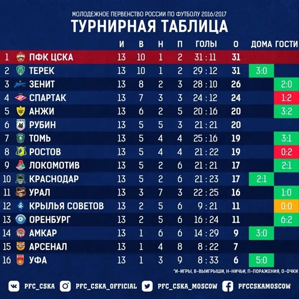 Турнирное положение. Молодёжное первенство России по футболу турнирная таблица. Россия молодежное первенство турнирная. Чемпионат России по футболу молодежный турнир таблица. Чемпионат беларуси по футболу турнирная таблица