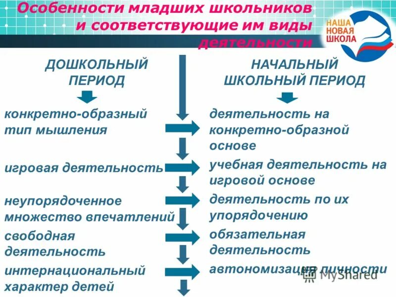 Особенности младших. Особенности младших школьников. Особенности младшего школьника. Особенности младшего школьного. Психологические особенности младших школьников.