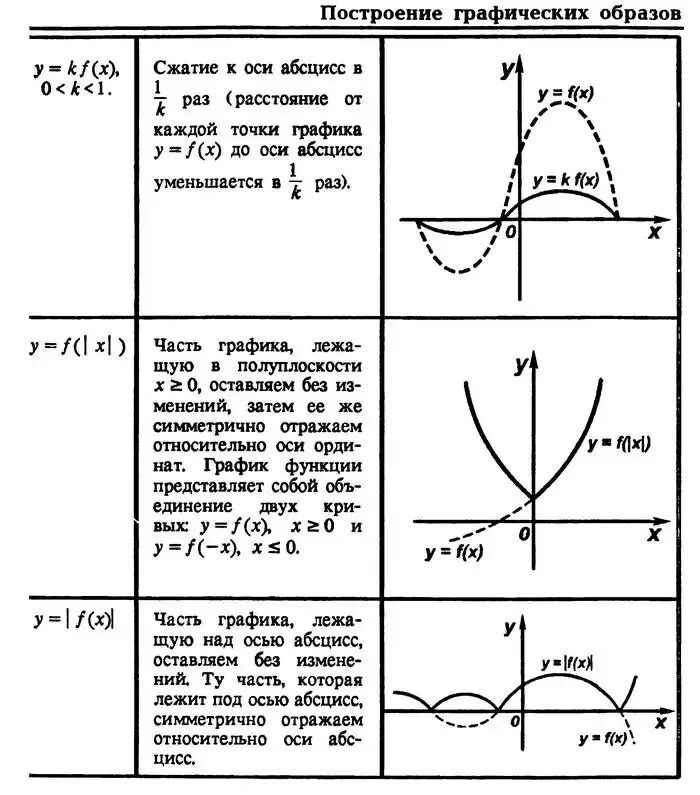 Преобразования тригонометрических графиков. Действия с графиками тригонометрических функций. Преобразование графиков тригонометрических функций таблица. Тригонометрические функции построение графиков примеры 10 класс. Графики тригонометрия функции преобразования.