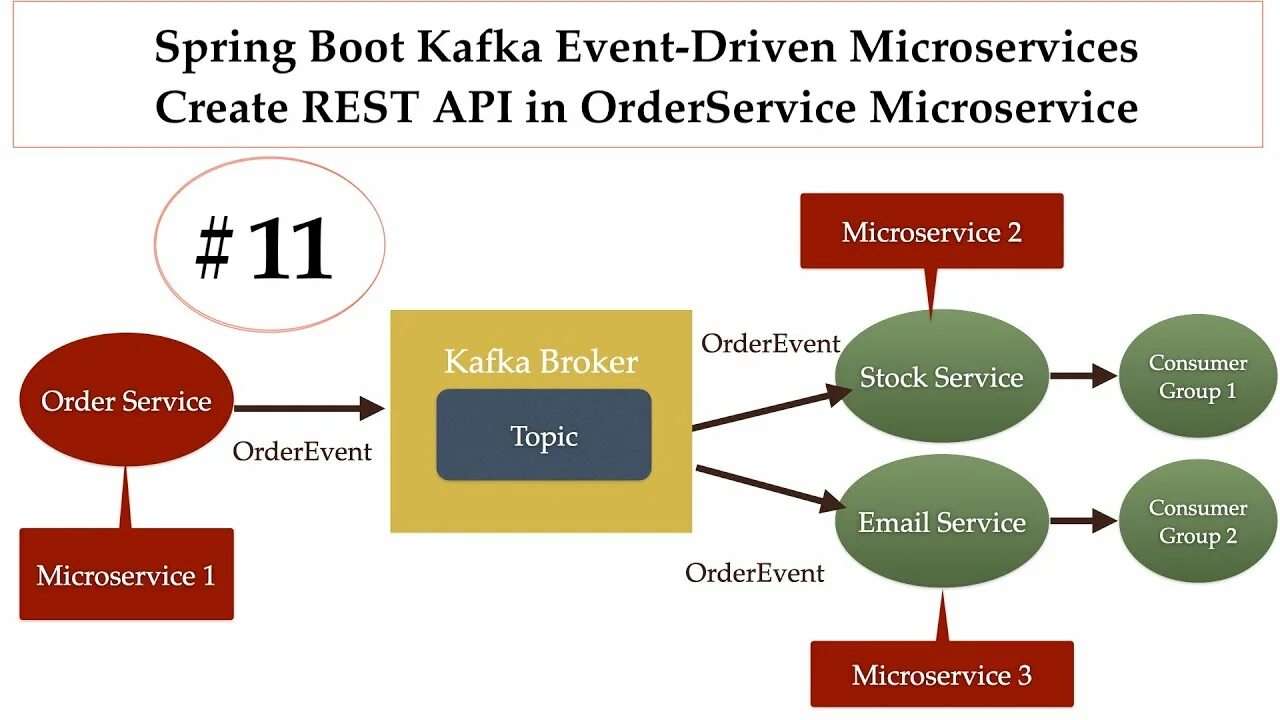 Boot kafka. Event driven архитектура. kafka microservices. microservices with kafka. event driven kafka png.