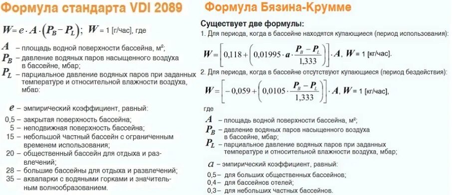 Интенсивность испарения для частных бассейнов. Испарение с поверхности бассейна. Испарение с поверхности бассейна. Интенсивность испарения таблица. Коэффициент испарения жидкостей.