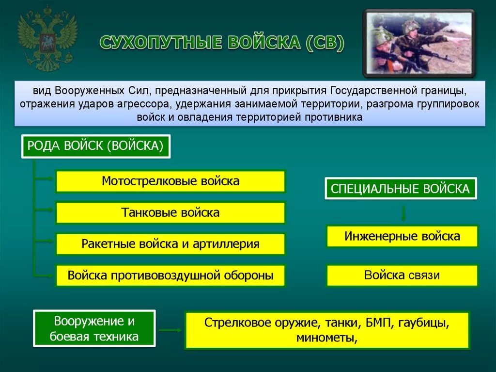 Родами сухопутных войск являются. Организационная структура сухопутных войск вс РФ. Специальные войска сухопутных войск вс РФ. Организационная структура вс РФ Сухопутные войска. Рода Вооружённых сил РФ рода войск.