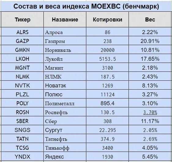 Список голубых фишек московской биржи. Голубые фишки мосбиржи. голубые фишки список. индекс голубых фишек московской биржи. голубые фишки таблица.
