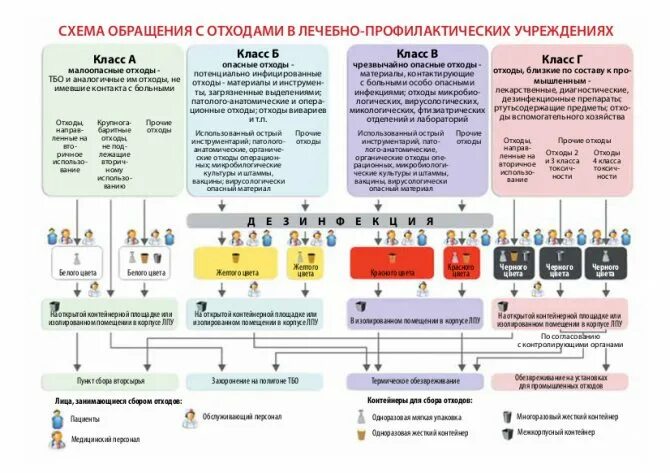 Медицинские отходы сбор хранение удаление. Схема сбора и временного хранения медицинских отходов. Схема утилизации медицинских отходов класса в. Схема сбор и утилизация мед отходов. Схема сбора отходов класса а в аптеке.