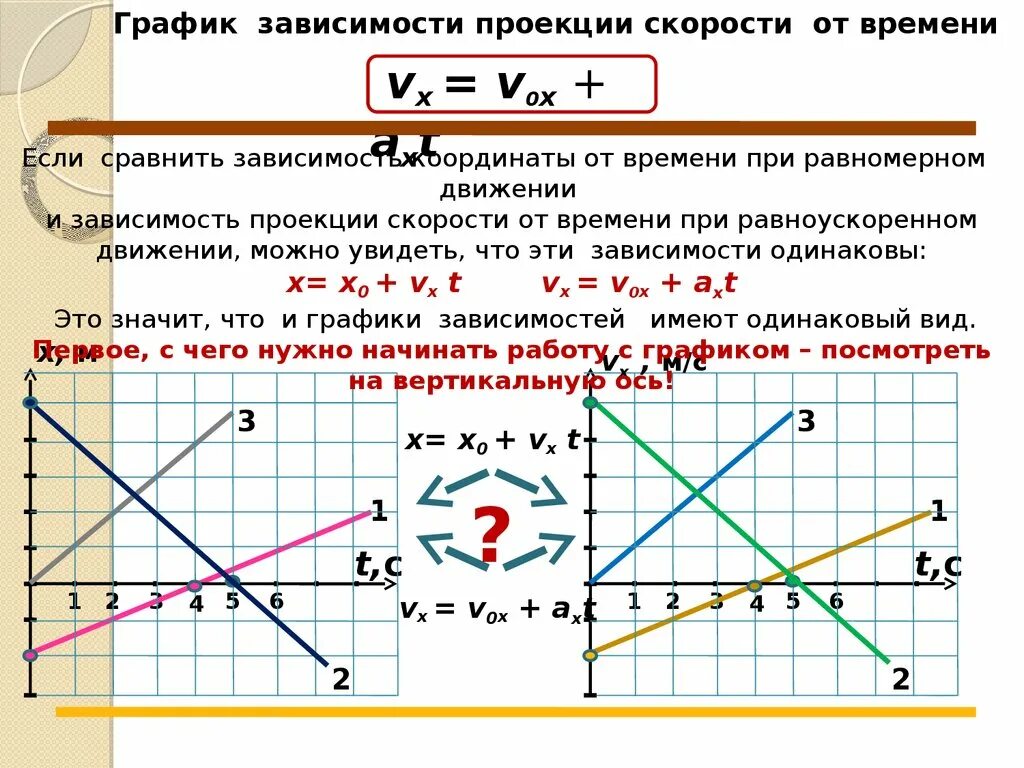 Функция зависимости скорости от времени. График скорости равнопеременного движения. График скорости при равнопеременном движении. Равнопеременное прямолинейное движение графики. Равнопеременное движение графики зависимости.