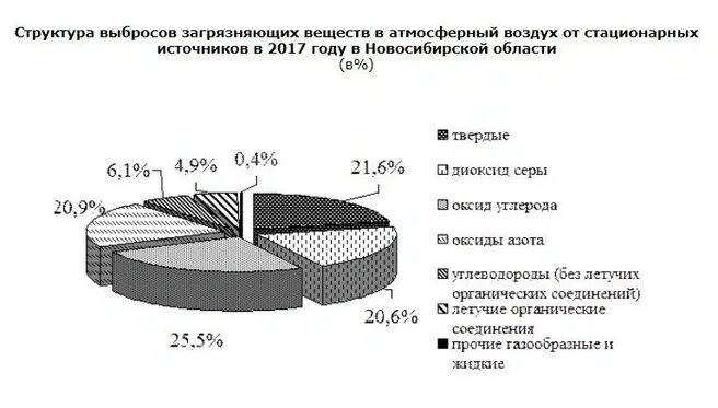 Состав атмосферных выбросов. Состав выбросов в атмосферу. структура выбросов загрязняющих веществ от автотранспорта. загрязняющие вещества.