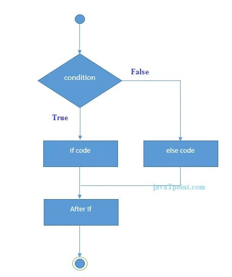 False code