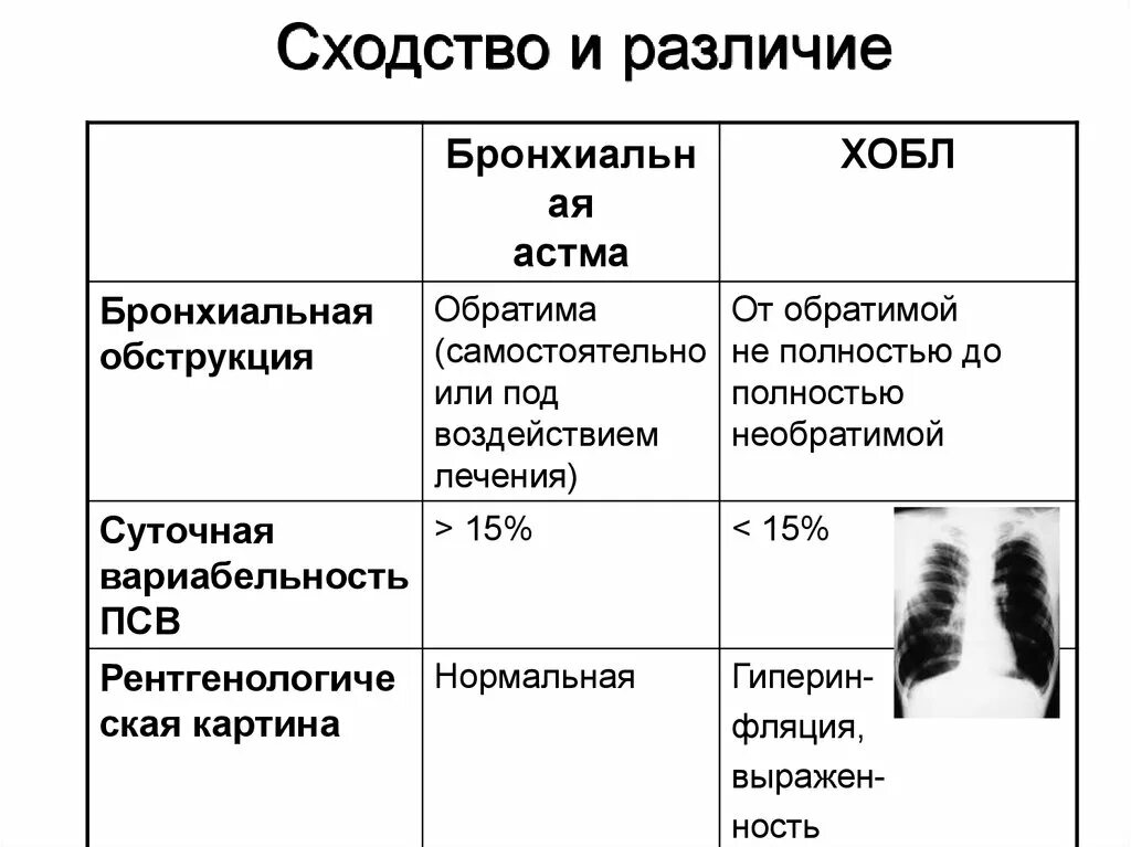 Сходства и различия контурного и пухового. Дифференциальная диагностика ХОБЛ И бронхиальной астмы. Схожесть и отличия бронхиальной астмы и ХОБЛ. ХОБЛ И бронхиальная астма отличие и сходства. Отличия и сходства ХОБЛ И астмы.