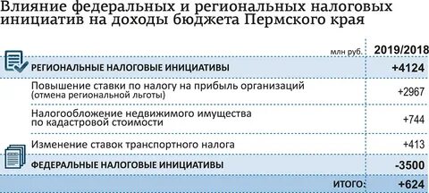 Налог пермский край